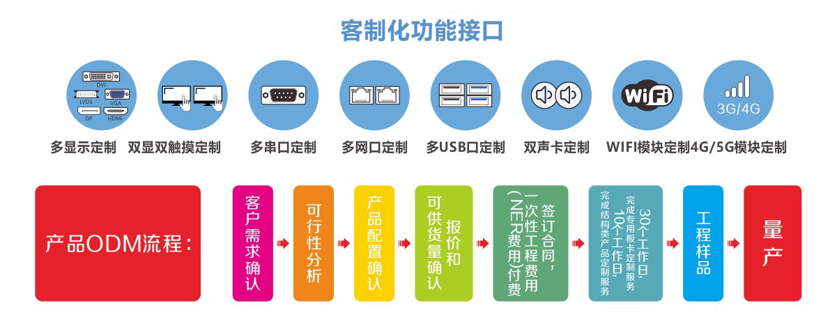 华北工控客制化接口
