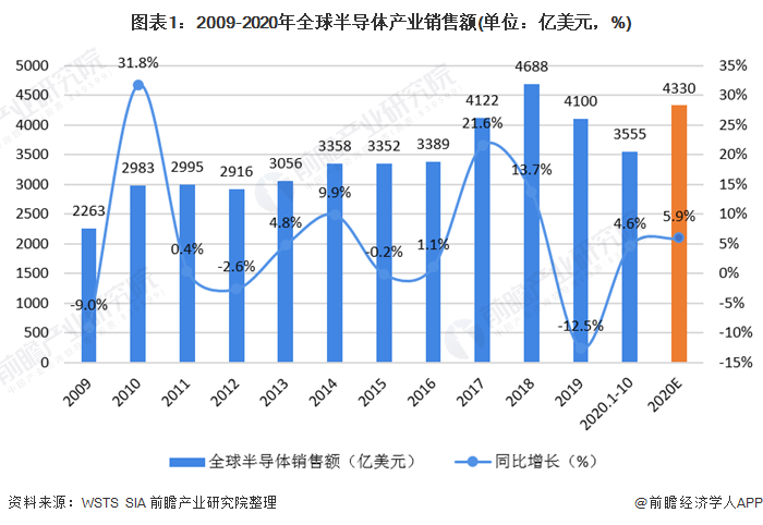 图表1：2009-2020年全球半导体产业销售额(单位：亿美元，%)