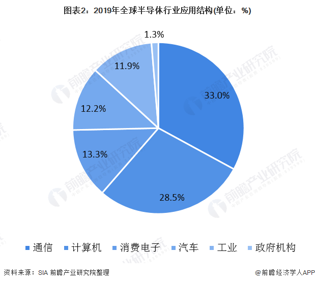 图表2：2019年全球半导体行业应用结构(单位：%)