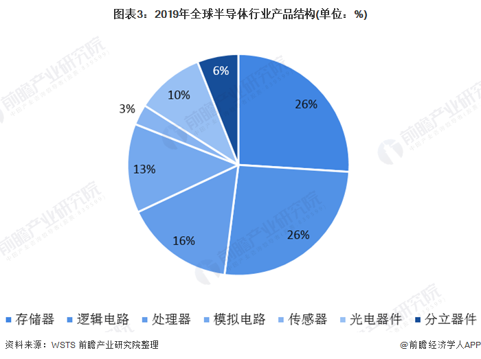 图表3：2019年全球半导体行业产品结构(单位：%)