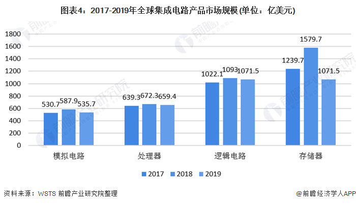 图表4：2017-2019年全球集成电路产品市场规模(单位：亿美元)