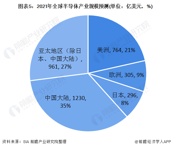 图表5：2021年全球半导体产业规模预测(单位：亿美元，%)