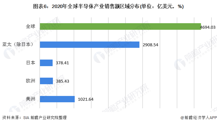 图表6：2020年全球半导体产业销售额区域分布(单位：亿美元，%)