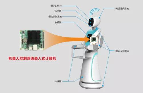 华北工控机器人系统专用嵌入式工控机框图