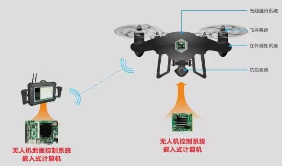 华北工控可提供巡检无人机飞控系统