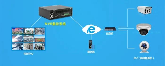 华北工控NVR监控系统产品框图