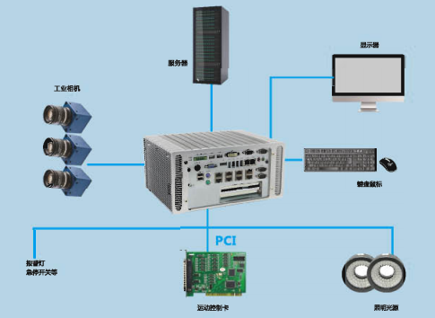 华北工控机器视觉检测系统产品框图.png