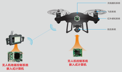 华北工控无人机控制系统产品框图.png