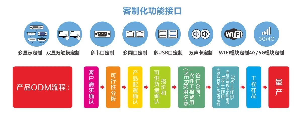 华北工控提供嵌入式主板客制化功能接口服务.jpg