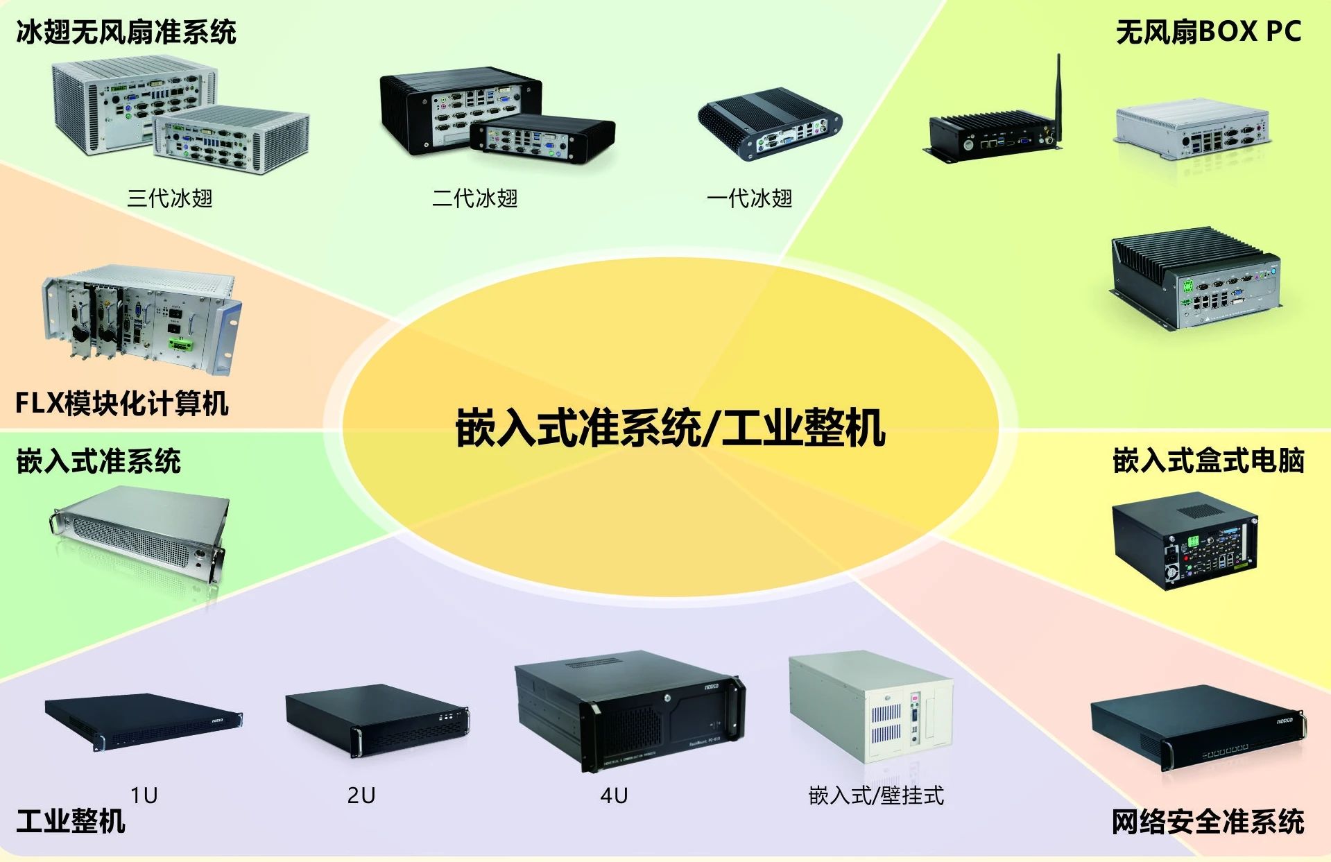 华北工控X86架构和ARM架构嵌入式准系统/工业整机.jpg