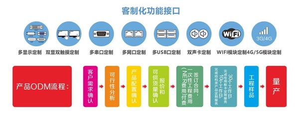 华北工控客制化接口