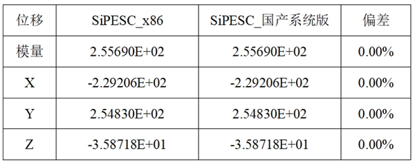 SiPESC_x86与SiPESC_国产系统版位移结果数据对比 SiPESC_x86与SiPESC_国产系统版位移结果数据对比