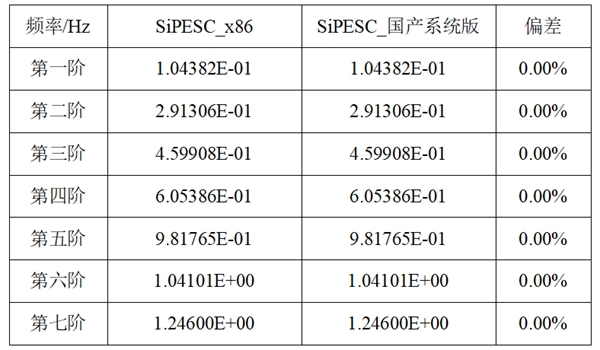 SiPESC_x86与SiPESC_国产系统版的模态频率结果数据对比 SiPESC_x86与SiPESC_国产系统版的模态频率结果数据对比