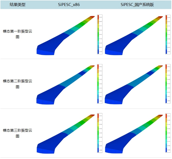 SiPESC在x86与ARM架构下的结果云图对比 SiPESC在x86与ARM架构下的结果云图对比
